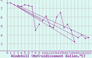 Courbe du refroidissement olien pour Ile de Groix (56)