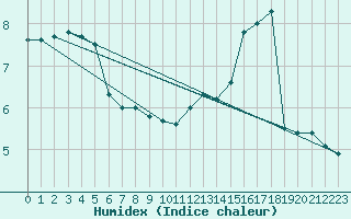 Courbe de l'humidex pour Segovia