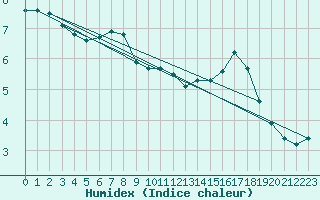 Courbe de l'humidex pour Comprovasco