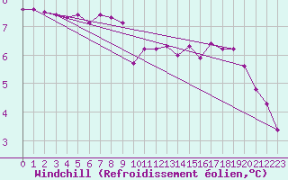 Courbe du refroidissement olien pour Pinsot (38)