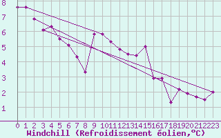 Courbe du refroidissement olien pour Recoubeau (26)