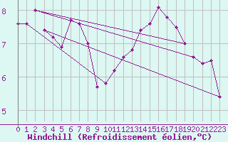 Courbe du refroidissement olien pour Tours (37)