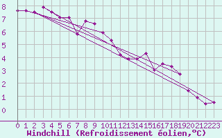 Courbe du refroidissement olien pour Belfort-Dorans (90)