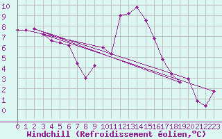 Courbe du refroidissement olien pour Achenkirch