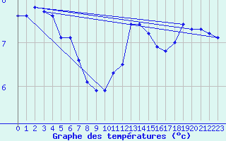 Courbe de tempratures pour Ticheville - Le Bocage (61)