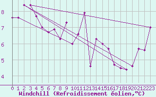 Courbe du refroidissement olien pour Moss Vale