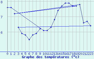 Courbe de tempratures pour Kuemmersruck