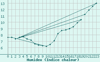 Courbe de l'humidex pour Paris - Montsouris (75)