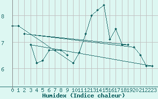 Courbe de l'humidex pour Helsingborg