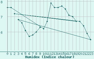 Courbe de l'humidex pour Odorheiu