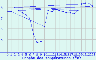 Courbe de tempratures pour Gros-Rderching (57)