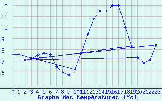 Courbe de tempratures pour Spa - La Sauvenire (Be)