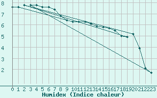 Courbe de l'humidex pour Hoherodskopf-Vogelsberg