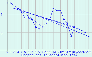 Courbe de tempratures pour Nantes (44)