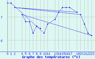 Courbe de tempratures pour Variscourt (02)