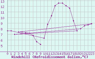 Courbe du refroidissement olien pour Lamballe (22)