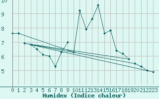 Courbe de l'humidex pour Chaumont (Sw)