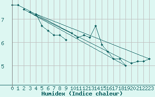 Courbe de l'humidex pour Aouste sur Sye (26)