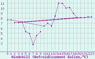Courbe du refroidissement olien pour Albi (81)