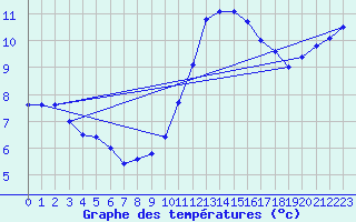 Courbe de tempratures pour Romorantin (41)