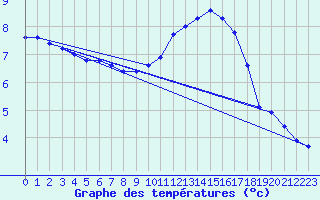 Courbe de tempratures pour Tauxigny (37)