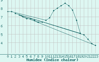 Courbe de l'humidex pour Tauxigny (37)