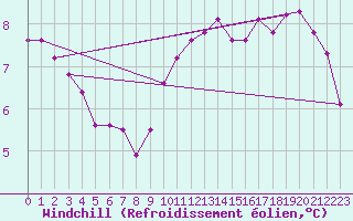 Courbe du refroidissement olien pour Munte (Be)