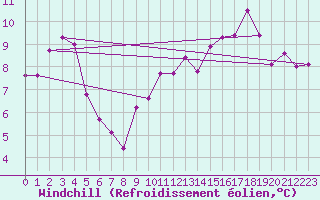 Courbe du refroidissement olien pour Saint-Etienne (42)