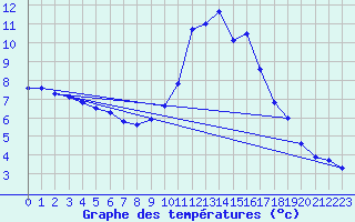 Courbe de tempratures pour B (28)