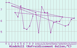 Courbe du refroidissement olien pour Westdorpe Aws