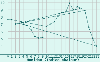 Courbe de l'humidex pour Avord (18)