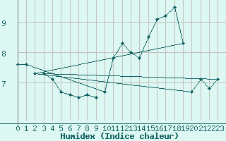 Courbe de l'humidex pour Albi (81)