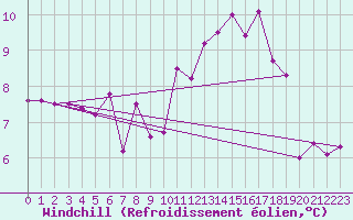 Courbe du refroidissement olien pour Seefeld