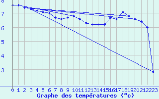 Courbe de tempratures pour Mazinghem (62)