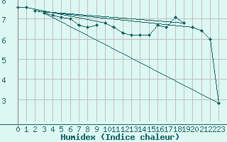 Courbe de l'humidex pour Mazinghem (62)