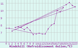 Courbe du refroidissement olien pour Avila - La Colilla (Esp)
