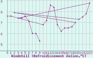 Courbe du refroidissement olien pour Deauville (14)