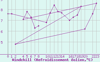 Courbe du refroidissement olien pour guilas