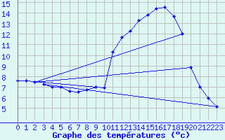 Courbe de tempratures pour Herserange (54)