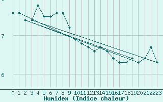 Courbe de l'humidex pour Dundrennan