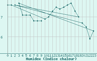 Courbe de l'humidex pour Saint-Sgal (29)