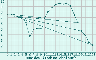 Courbe de l'humidex pour Beernem (Be)