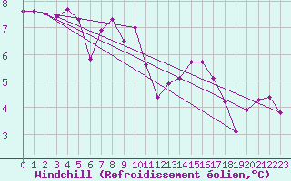 Courbe du refroidissement olien pour Pointe de Chassiron (17)