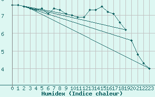 Courbe de l'humidex pour Pinsot (38)