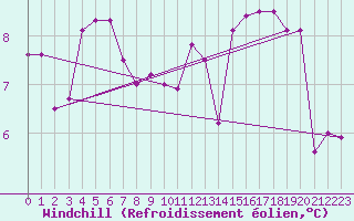Courbe du refroidissement olien pour Le Touquet (62)