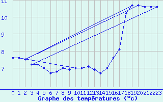 Courbe de tempratures pour Dolembreux (Be)