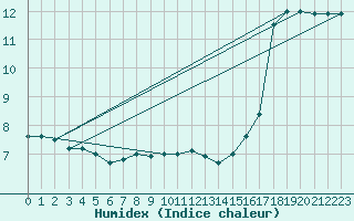 Courbe de l'humidex pour Dolembreux (Be)