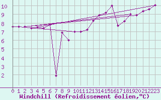 Courbe du refroidissement olien pour Le Touquet (62)