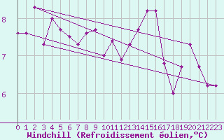 Courbe du refroidissement olien pour Langdon Bay