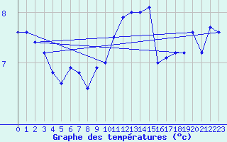 Courbe de tempratures pour Idar-Oberstein